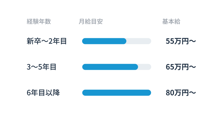 給与体系